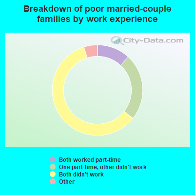 Breakdown of poor married-couple families by work experience